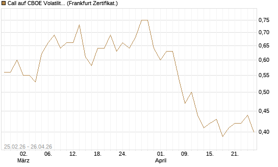 Call auf CBOE Volatility Index Options (VIX) [Vontobel] Chart