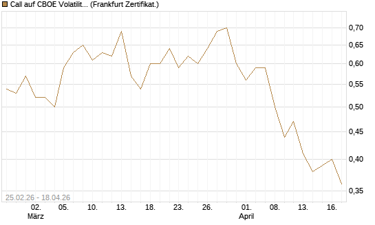Call auf CBOE Volatility Index Options (VIX) [Vontobel] Chart