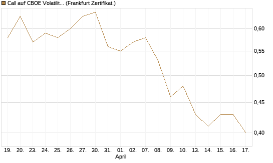 Call auf CBOE Volatility Index Options (VIX) [Vontobel] Chart