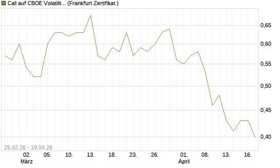 Call auf CBOE Volatility Index Options (VIX) [Vontobel] Chart