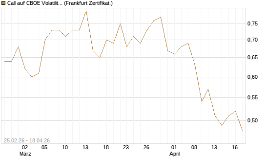 Call auf CBOE Volatility Index Options (VIX) [Vontobel] Chart
