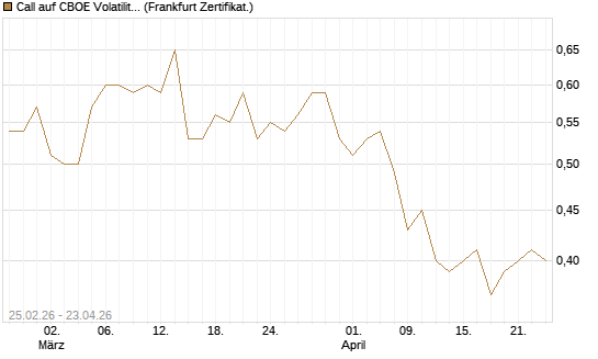 Call auf CBOE Volatility Index Options (VIX) [Vontobel] Chart