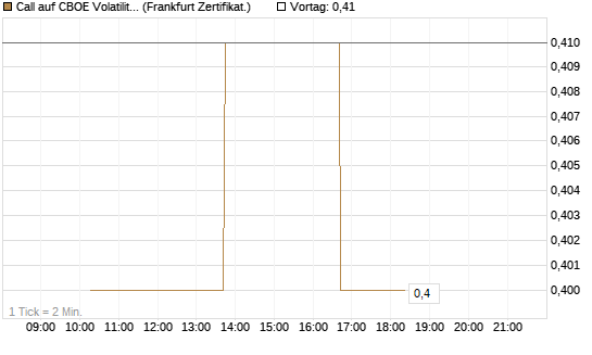 Call auf CBOE Volatility Index Options (VIX) [Vontobel] Chart