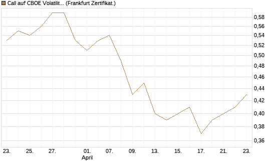 Call auf CBOE Volatility Index Options (VIX) [Vontobel] Chart