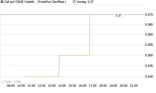 Call auf CBOE Volatility Index Options (VIX) [Vontobel] Chart