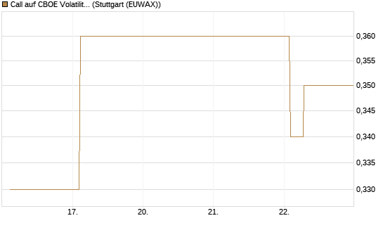 Call auf CBOE Volatility Index Options (VIX) [Vontobel] Chart
