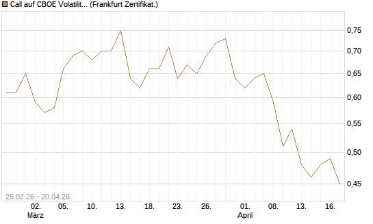 Call auf CBOE Volatility Index Options (VIX) [Vontobel] Chart