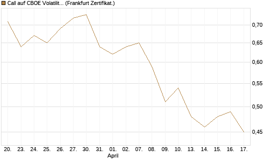 Call auf CBOE Volatility Index Options (VIX) [Vontobel] Chart