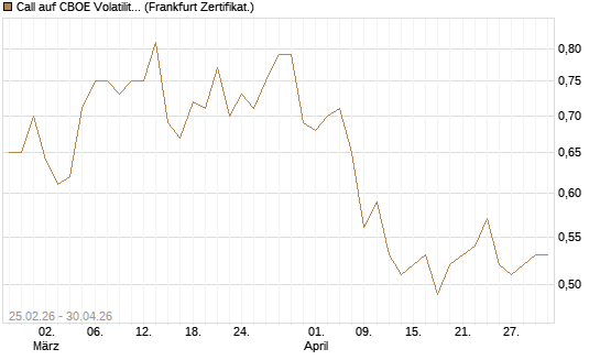 Call auf CBOE Volatility Index Options (VIX) [Vontobel] Chart