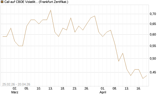 Call auf CBOE Volatility Index Options (VIX) [Vontobel] Chart