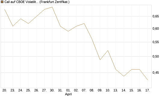 Call auf CBOE Volatility Index Options (VIX) [Vontobel] Chart