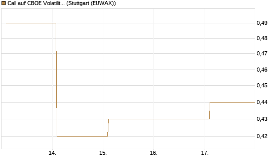 Call auf CBOE Volatility Index Options (VIX) [Vontobel] Chart