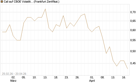 Call auf CBOE Volatility Index Options (VIX) [Vontobel] Chart