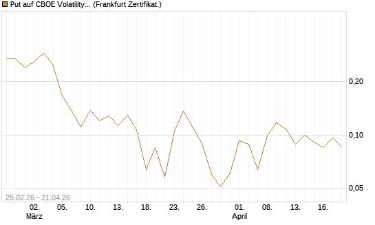 Put auf CBOE Volatility Index Options (VIX) [Vontobel] Chart