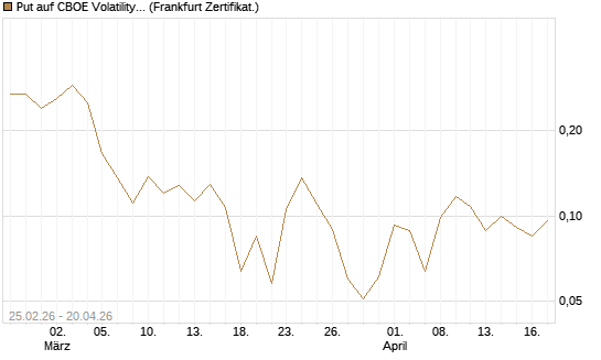 Put auf CBOE Volatility Index Options (VIX) [Vontobel] Chart