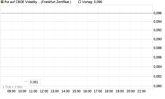 Put auf CBOE Volatility Index Options (VIX) [Vontobel] Chart
