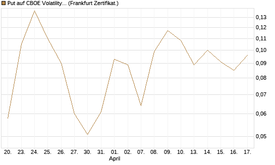 Put auf CBOE Volatility Index Options (VIX) [Vontobel] Chart