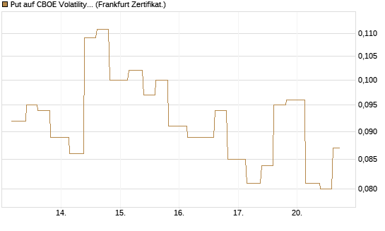 Put auf CBOE Volatility Index Options (VIX) [Vontobel] Chart