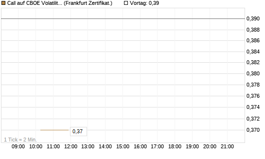 Call auf CBOE Volatility Index Options (VIX) [Vontobel] Chart