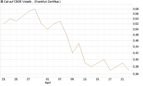Call auf CBOE Volatility Index Options (VIX) [Vontobel] Chart