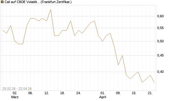 Call auf CBOE Volatility Index Options (VIX) [Vontobel] Chart