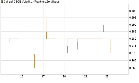Call auf CBOE Volatility Index Options (VIX) [Vontobel] Chart