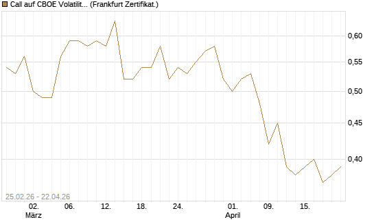 Call auf CBOE Volatility Index Options (VIX) [Vontobel] Chart