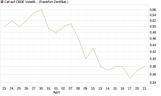 Call auf CBOE Volatility Index Options (VIX) [Vontobel] Chart