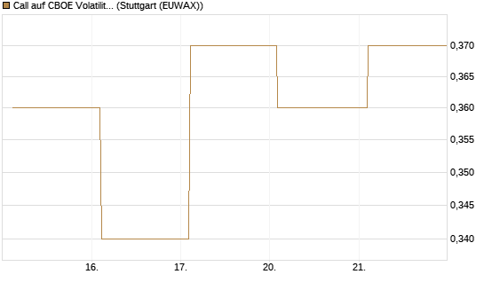 Call auf CBOE Volatility Index Options (VIX) [Vontobel] Chart