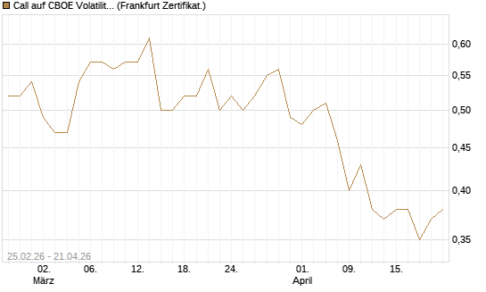 Call auf CBOE Volatility Index Options (VIX) [Vontobel] Chart