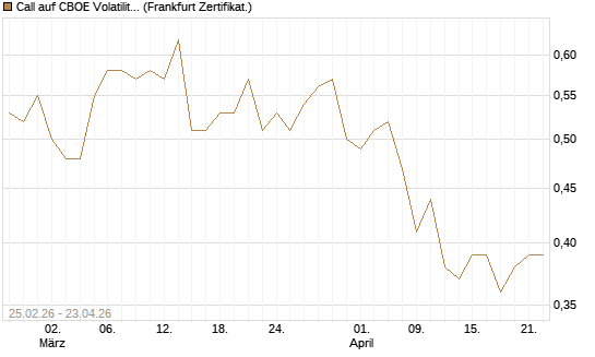 Call auf CBOE Volatility Index Options (VIX) [Vontobel] Chart