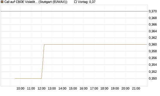 Call auf CBOE Volatility Index Options (VIX) [Vontobel] Chart