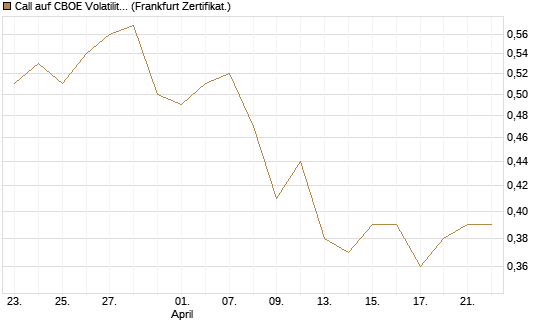 Call auf CBOE Volatility Index Options (VIX) [Vontobel] Chart