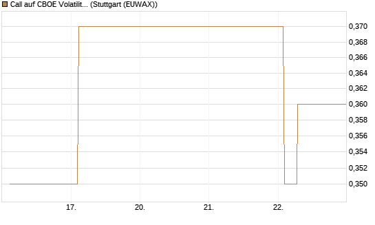 Call auf CBOE Volatility Index Options (VIX) [Vontobel] Chart