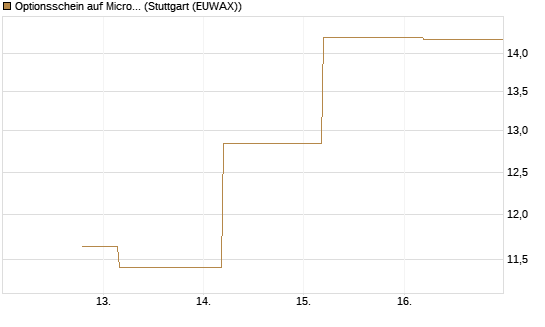 Optionsschein auf Micron Technology [Goldman Sachs Bank Europe SE] Chart