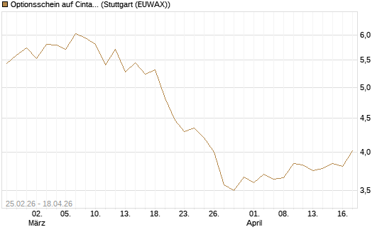 Optionsschein auf Cintas [Goldman Sachs Bank Europe SE] Chart