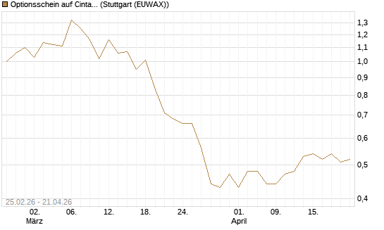 Optionsschein auf Cintas [Goldman Sachs Bank Europe SE] Chart