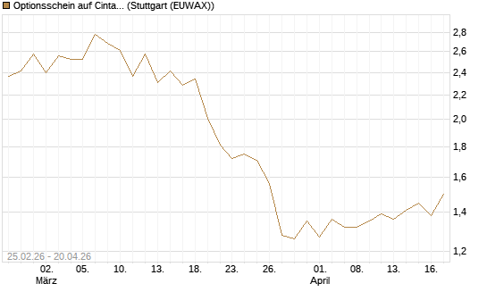 Optionsschein auf Cintas [Goldman Sachs Bank Europe SE] Chart