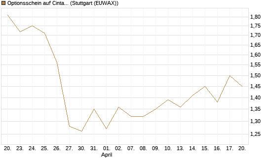 Optionsschein auf Cintas [Goldman Sachs Bank Europe SE] Chart