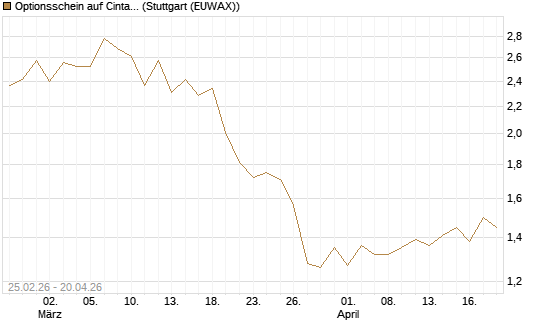 Optionsschein auf Cintas [Goldman Sachs Bank Europe SE] Chart