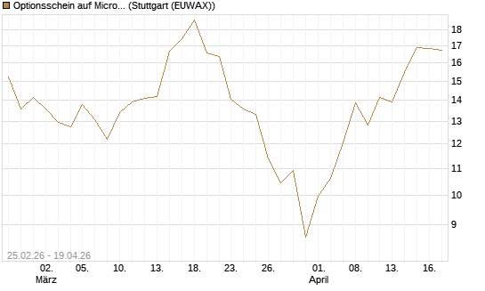 Optionsschein auf Micron Technology [Goldman Sachs Bank Europe SE] Chart