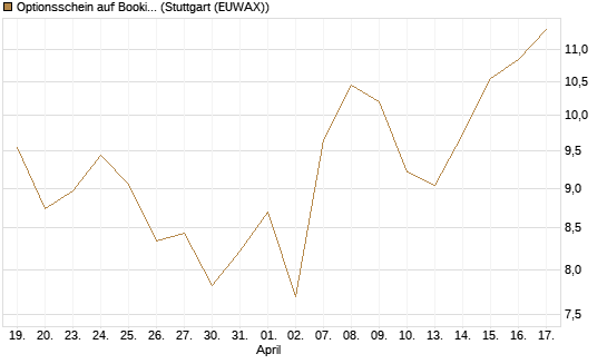Optionsschein auf Booking Holdings [Goldman Sachs Bank Europe SE] Chart