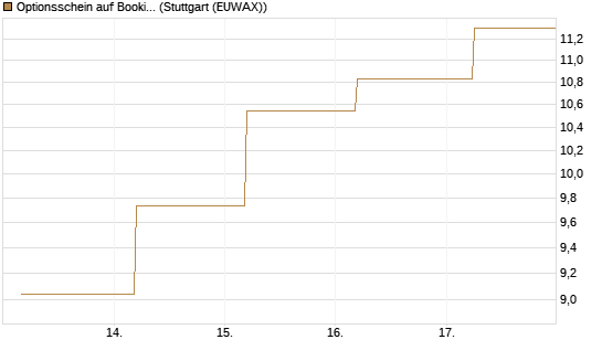 Optionsschein auf Booking Holdings [Goldman Sachs Bank Europe SE] Chart