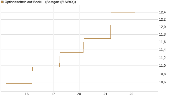 Optionsschein auf Booking Holdings [Goldman Sachs Bank Europe SE] Chart