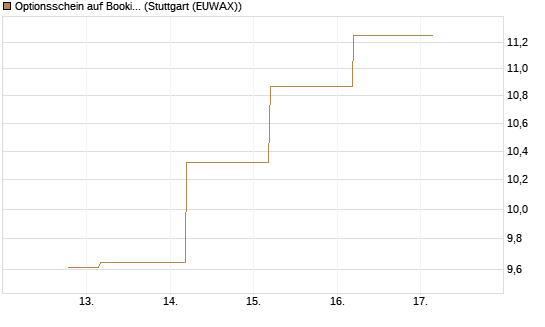 Optionsschein auf Booking Holdings [Goldman Sachs Bank Europe SE] Chart