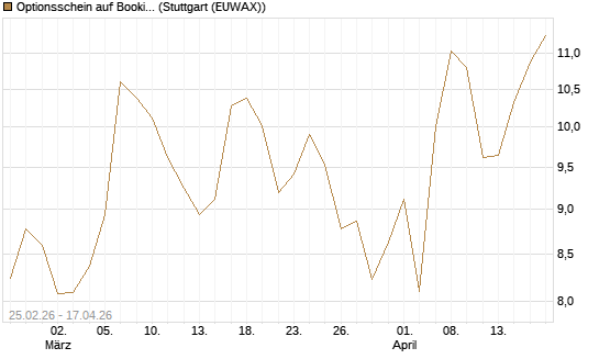 Optionsschein auf Booking Holdings [Goldman Sachs Bank Europe SE] Chart