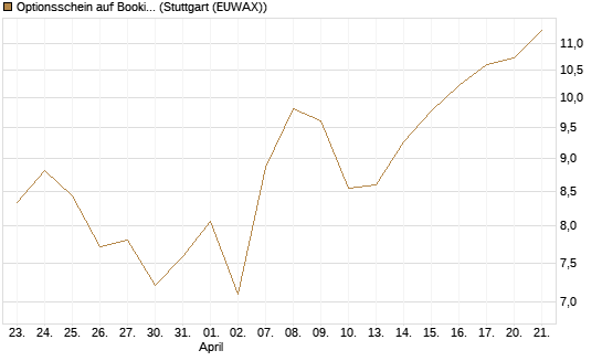 Optionsschein auf Booking Holdings [Goldman Sachs Bank Europe SE] Chart