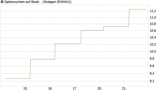 Optionsschein auf Booking Holdings [Goldman Sachs Bank Europe SE] Chart