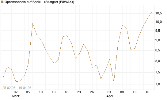 Optionsschein auf Booking Holdings [Goldman Sachs Bank Europe SE] Chart