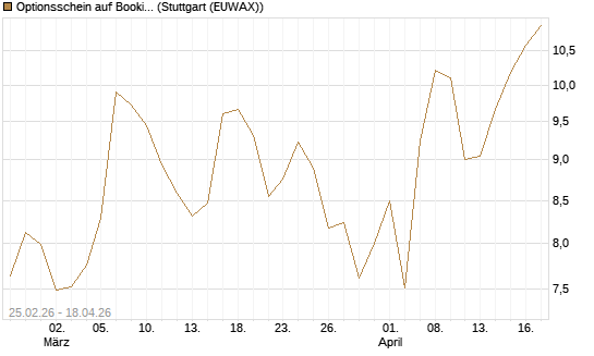 Optionsschein auf Booking Holdings [Goldman Sachs Bank Europe SE] Chart